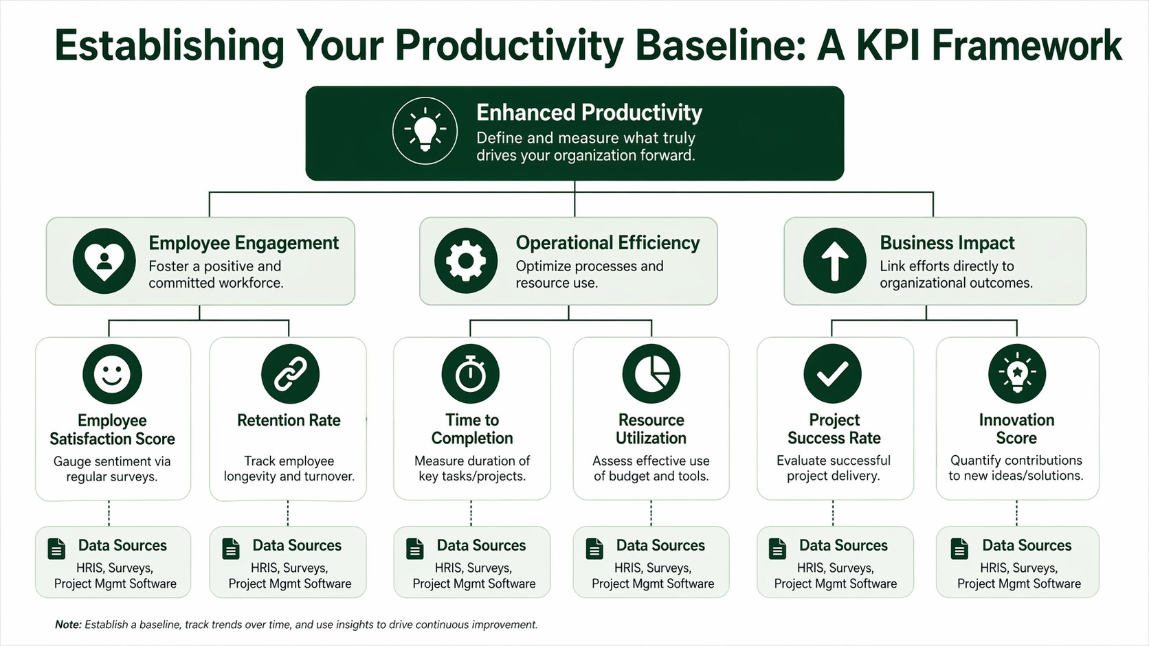Flowchart showing a KPI framework for enhanced productivity, detailing employee engagement, operational efficiency, and business impact.